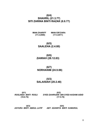(6/4)
                  SHAHRIL (21.3.77)
           SITI ZARINA BINTI RAZAK (6.6.77)



               IMAN ZHARIFF       IMAN EIR’ZARA
                 (17.4.2006)        (17.4.2011)



                            (6/5)
                       SAALEHA (2.4.80)


                         (6/6)
                   ZAWIAH (28.12.83)


                        (6/7)
                   NORHANIM (24.9.88)


                          (5/3)
                   SALAISIAH (20.2.48)



      (6/1)                            (6/2)
ROSLINDA BINTI ROSLI       SYED ZAHIRUDIN BIN SYED HASHIM AIDID
     (18.6.76)                         (17.5.78)



         (6/3)                           (6/4)
ASYURA BINTI ABDUL LATIF       ABY ADAWIYA BINTI KAMARUL




                                                              8
 