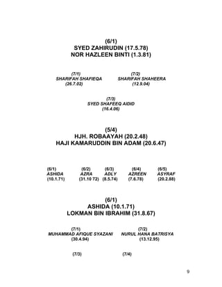 (6/1)
              SYED ZAHIRUDIN (17.5.78)
             NOR HAZLEEN BINTI (1.3.81)


          (7/1)                            (7/2)
    SHARIFAH SHAFIEQA                 SHARIFAH SHAHEERA
       (26.7.02)                            (12.9.04)


                             (7/3)
                     SYED SHAFEEQ AIDID
                           (16.4.06)



                   (5/4)
          HJH. ROBAAYAH (20.2.48)
    HAJI KAMARUDDIN BIN ADAM (20.6.47)



(6/1)            (6/2)      (6/3)           (6/4)    (6/5)
ASHIDA           AZRA       ADLY          AZREEN     ASYRAF
(10.1.71)       (31.10 72) (8.5.74)       (7.6.78)   (20.2.88)



                       (6/1)
                 ASHIDA (10.1.71)
            LOKMAN BIN IBRAHIM (31.8.67)

       (7/1)                                 (7/2)
MUHAMMAD AFIQUE SYAZANI                NURUL HANA BATRISYA
       (30.4.94)                              (13.12.95)


             (7/3)                     (7/4)



                                                                 9
 