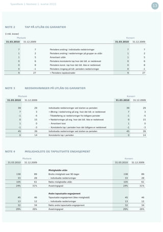 SpareBank 1 Nordvest 1. kvartal 2010
12                                                                                                                                       13




note 2                  tap pÅ utlÅn og garantier

(i mill. kroner)
             Morbank                                                                                           Konsern
31.03.2010             31.12.2009                                                                      31.03.2010       31.12.2009


               7                  7     Periodens endring i individuelle nedskrivninger                         7                7
               1                  2     Periodens endring i nedskrivninger på grupper av utlån                  1                2
               1                  5     Amortisert utlån                                                        1                5
               0                  6     Periodens konstaterte tap hvor det tidl. er nedskrevet                  0                6
               0                  8     Periodens konst. tap hvor det tidl. ikke er nedskrevet                  0                8
               0                 -1     Periodens inngang på tidl. perioders nedskrivninger                     0               -1
               9                 27     = Periodens tapskostnader                                               9               27




note 3                  nedsKrivninger pÅ utlÅn og garantier


               Morbank                                                                                          Konsern
  31.03.2010            31.12.2009                                                                     31.03.2010        31.12.2009


               39                 29   Individuelle nedskrivninger ved starten av perioden                     39               29
                   7               3   + Økning i nedskrivning på eng. hvor det tidl. er nedskrevet                 7                3
               -1                 -5   - Tilbakeføring av nedskrivninger fra tidligere perioder                 -1               -5
                   0              15   + Nedskrivninger på eng. hvor det tidl. ikke er nedskrevet                   0           15
                   1               0   - Amortisert kost                                                            1                0
               -1                 -3   - Konstaterte tap i perioden hvor det tidligere er nedskrevet            -1               -3
               45                 39   Individuelle nedskrivninger ved slutten av perioden                     45               39
                   0              14   Konstaterte tap i perioden                                                   0           14




note 4                  misligHoldte og tapsutsatte engasJement

                       Morbank                                                                                Konsern
  31.03.2010            31.12.2009                                                                     31.03.2010       31.12.2009


                                       misligholdte utlån
             138                  89   Brutto mislighold over 90 dager                                       138               89
              33                  28   - Individuelle nedskrivninger                                          33               28
             105                  61   Netto misligholdte utlån                                              105               61
            24%                  31%   Avsetningsgrad                                                        24%              31%


                                       andre tapsutsatte engasjement
              45                  46   Tapsutsatte engasjement (ikke misligholdt)                             45               46
              13                  12   - Individuelle nedskrivninger                                          13               12
              32                  34   Netto andre tapsutsatte engasjement                                    32               34
            29%                  26%   Avsetningsgrad                                                        29%              26%
 
