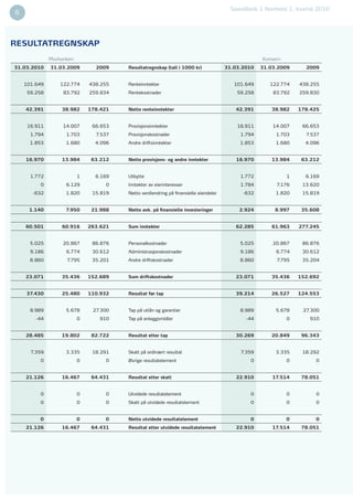 SpareBank 1 Nordvest 1. kvartal 2010
6                                                                                                                              4



resultatregnsKap
              Morbanken                                                                            Konsern
31.03.2010    31.03.2009        2009    resultatregnskap (tall i 1000 kr)             31.03.2010   31.03.2009      2009


    101.649       122.774     438.255   Renteinntekter                                   101.649      122.774    438.255
     59.258        83.792     259.834   Rentekostnader                                    59.258       83.792    259.830


    42.391        38.982      178.421   netto renteinntekter                             42.391        38.982    178.425


     16.911        14.007      66.653   Provisjonsinntekter                               16.911       14.007     66.653
      1.794         1.703       7.537   Provisjonskostnader                                1.794        1.703      7.537
      1.853         1.680       4.096   Andre driftsinntekter                              1.853        1.680      4.096


    16.970        13.984       63.212   netto provisjons- og andre inntekter              16.970       13.984     63.212


      1.772               1     6.169   Utbytte                                            1.772             1     6.169
         0          6.129          0    Inntekter av eierinteresser                        1.784        7.176     13.620
       -632         1.820      15.819   Netto verdiendring på finansielle eiendeler         -632        1.820     15.819


     1.140          7.950      21.988   netto avk. på finansielle investeringer            2.924        8.997     35.608


    60.501        60.916      263.621   sum inntekter                                    62.285        61.963    277.245


      5.025        20.867      86.876   Personalkostnader                                  5.025       20.867     86.876
      9.186         6.774      30.612   Administrasjonskostnader                           9.186        6.774     30.612
      8.860         7.795      35.201   Andre driftskostnader                              8.860        7.795     35.204


    23.071        35.436      152.689   sum driftskostnader                              23.071       35.436     152.692


    37.430        25.480      110.932   resultat før tap                                 39.214       26.527     124.553


      8.989         5.678      27.300   Tap på utlån og garantier                          8.989        5.678     27.300
        -44               0      910    Tap på anleggsmidler                                 -44             0      910


    28.485        19.802       82.722   resultat etter tap                               30.269       20.849      96.343


      7.359         3.335      18.291   Skatt på ordinært resultat                         7.359        3.335     18.292
         0                0        0    Øvrige resultatelement                                 0             0         0


    21.126        16.467       64.431   resultat etter skatt                              22.910       17.514     78.051


         0                0        0    Utvidede resultatelement                               0             0         0
         0                0        0    Skatt på utvidede resultatelement                      0             0         0


         0                0        0    netto utvidede resultatelement                         0             0         0
    21.126        16.467       64.431   resultat etter utvidede resultatelement           22.910       17.514     78.051
 