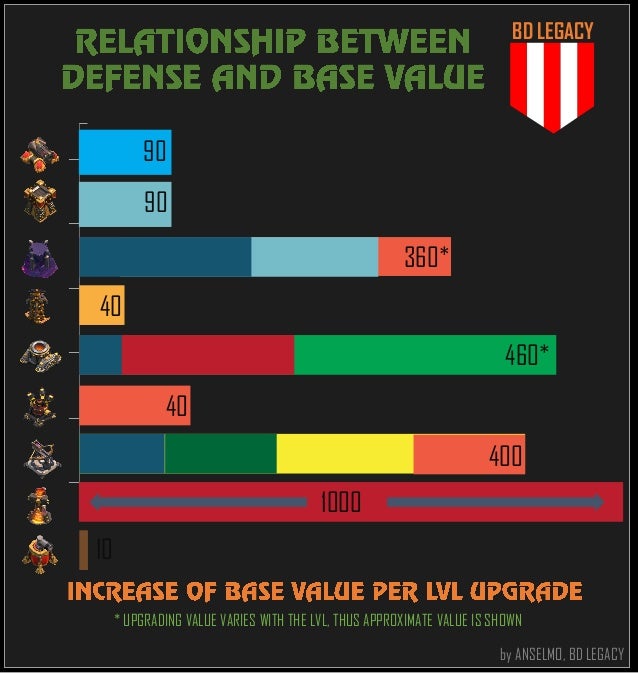 BD LEGACY Base value Calculation Defense [Clash of clans COC]