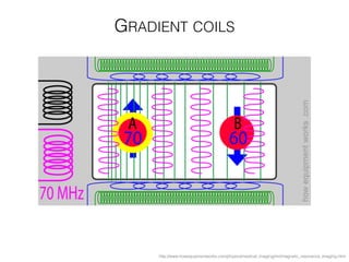 GRADIENT COILS
http://www.howequipmentworks.com/physics/medical_imaging/mri/magnetic_resonance_imaging.html
 