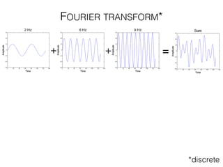 FOURIER TRANSFORM*
*discrete
=
 