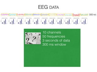 300 MS
10 channels
50 frequencies
3 seconds of data
300 ms window
EEG DATA
 