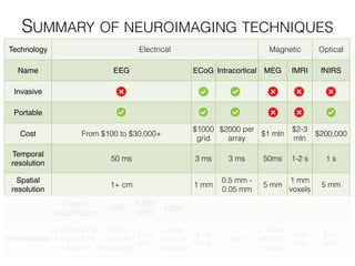 SUMMARY OF NEUROIMAGING TECHNIQUES
Technology Electrical Magnetic Optical
Name EEG ECoG Intracortical MEG fMRI fNIRS
Invasive
!
Portable
!
Cost From $100 to $30,000+
$1000
grid
$2000 per
array
$1 mln
$2-3
mln
$200,000
Temporal
resolution
50 ms 3 ms 3 ms 50ms 1-2 s 1 s
Spatial
resolution
1+ cm 1 mm
0.5 mm -
0.05 mm
5 mm
1 mm
voxels
5 mm
Pattern!
classification
VEP
ERD/
ERS
P300
Performance
2 class 90%
3 class 80%
4 class ?
Large
number
of targets
2 cls
90%
Large
number
of targets
8 cls
90%
High*
~ same
as EEG
based
4 cls
90%
2 cls
90%
Technology Electrical Magnetic Optical
Name EEG ECoG Intracortical MEG fMRI fNIRS
Invasive
!
Portable
!
Cost From $100 to $30,000+
$1000
grid
$2000 per
array
$1 mln
$2-3
mln
$200,000
Temporal
resolution
50 ms 3 ms 3 ms 50ms 1-2 s 1 s
Spatial
resolution
1+ cm 1 mm
0.5 mm -
0.05 mm
5 mm
1 mm
voxels
5 mm
Pattern!
classification
VEP
ERD/
ERS
P300
Performance
2 class 90%
3 class 80%
4 class ?
Large
number
of targets
2 cls
90%
Large
number
of targets
8 cls
90%
High*
~ same
as EEG
based
4 cls
90%
2 cls
90%
 