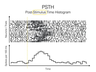PSTH
Time
NeuronsTrials
Post-Stimulus Time Histogram
Spikesper100ms
 