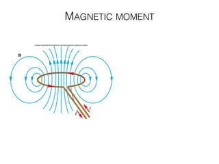 MAGNETIC MOMENT
 
