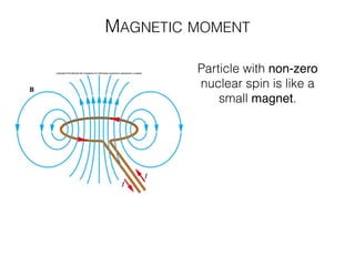 MAGNETIC MOMENT
Particle with non-zero
nuclear spin is like a
small magnet.
 