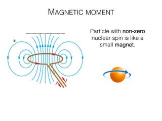 MAGNETIC MOMENT
or ?
Particle with non-zero
nuclear spin is like a
small magnet.
 