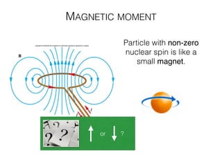 MAGNETIC MOMENT
or ?
Particle with non-zero
nuclear spin is like a
small magnet.
 