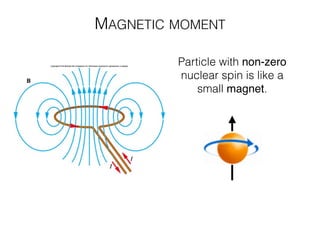 MAGNETIC MOMENT
Particle with non-zero
nuclear spin is like a
small magnet.
 