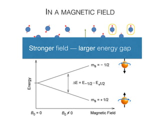 IN A MAGNETIC FIELD
Stronger ﬁeld — larger energy gap
 