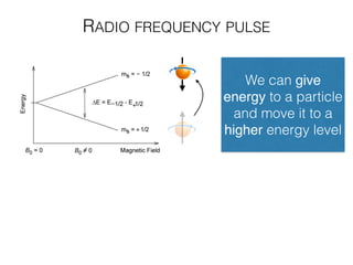 RADIO FREQUENCY PULSE
We can give
energy to a particle
and move it to a
higher energy level
 