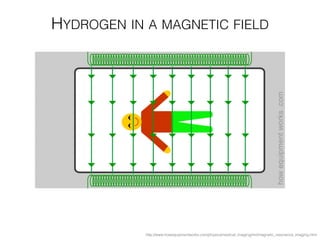 http://www.howequipmentworks.com/physics/medical_imaging/mri/magnetic_resonance_imaging.html
HYDROGEN IN A MAGNETIC FIELD
 