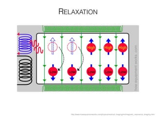 http://www.howequipmentworks.com/physics/medical_imaging/mri/magnetic_resonance_imaging.html
RELAXATION
 