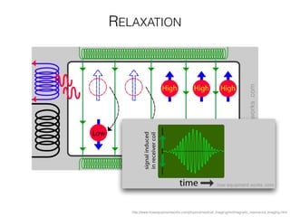 http://www.howequipmentworks.com/physics/medical_imaging/mri/magnetic_resonance_imaging.html
RELAXATION
 