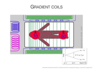GRADIENT COILS
http://www.howequipmentworks.com/physics/medical_imaging/mri/magnetic_resonance_imaging.html
 