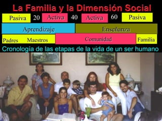 60ActivaPasiva40Activa20PasivaAprendizajeEnseñanzaComunidadFamiliaMaestrosPadresLa Familia y la DimensiónSocialCronología de lasetapas de la vida de un ser humano