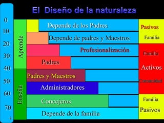 El  Diseño de la naturaleza0Depende de los Padres Pasivos10Depende de padres y MaestrosFamilia20AprendeProfesionalizaciónFamilia30PadresActivos40Padres y Maestros50ComunidadAdministradoresEnseña60FamiliaConcejeros70PasivosDepende de la familia+