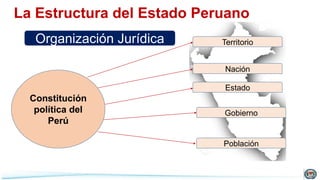 Organización Jurídica
Constitución
política del
Perú
Territorio
Nación
Estado
Gobierno
Población
La Estructura del Estado Peruano
 