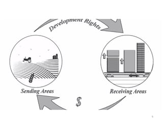 Understanding Transferable Development Rights and Land Use Techniques | PPT