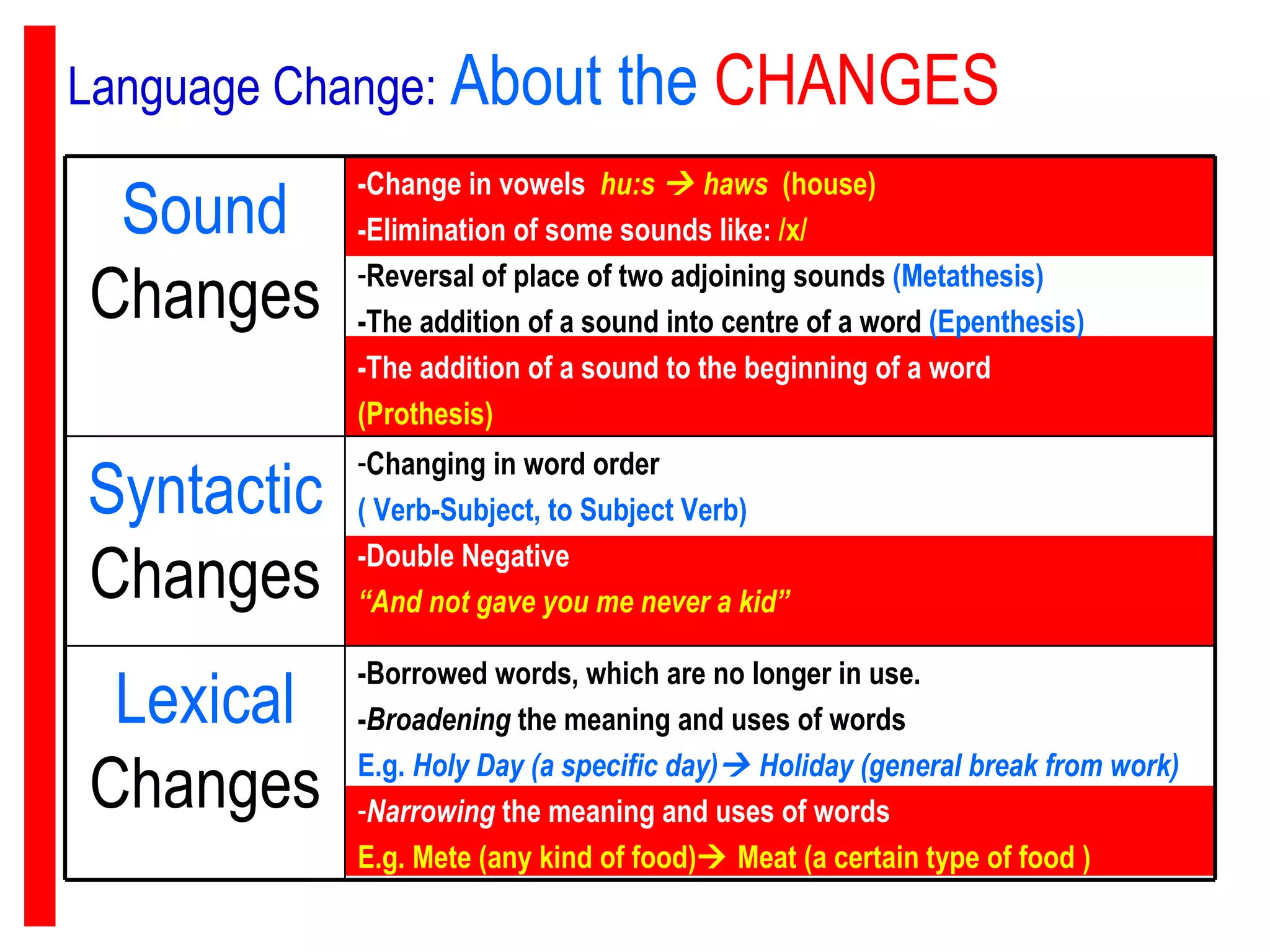 Language Change:   About the   CHANGES   -Borrowed words, which are no longer in use.  - Broadening  the meaning and uses of words E.g.  Holy Day (a specific day)   Holiday (general break from work)  Narrowing  the meaning and uses of words E.g. Mete (any kind of food)   Meat (a certain type of food )   Lexical  Changes Changing in word order ( Verb-Subject, to Subject Verb) -Double Negative   “ And not gave you me never a kid” Syntactic  Changes -Change in vowels   hu:s      haws   (house) -Elimination of some sounds like:   /x/   Reversal of place of two adjoining sounds  (Metathesis) -The addition of a sound into centre of a word  (Epenthesis) -The addition of a sound to the beginning of a word  (Prothesis) Sound  Changes 