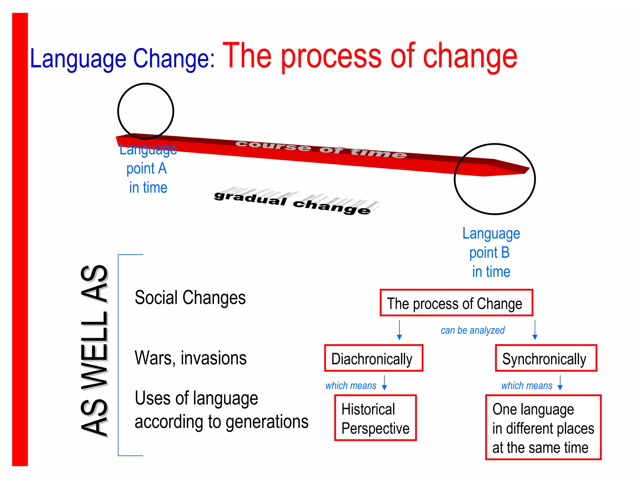 Language Change:   The process of change   Social Changes  Wars, invasions course of time gradual change Language point A  in time Language point B  in time AS WELL AS Uses of language according to generations  The process of Change  Diachronically  Synchronically  Historical  Perspective One language in different places at the same time  can be analyzed which means  which means  