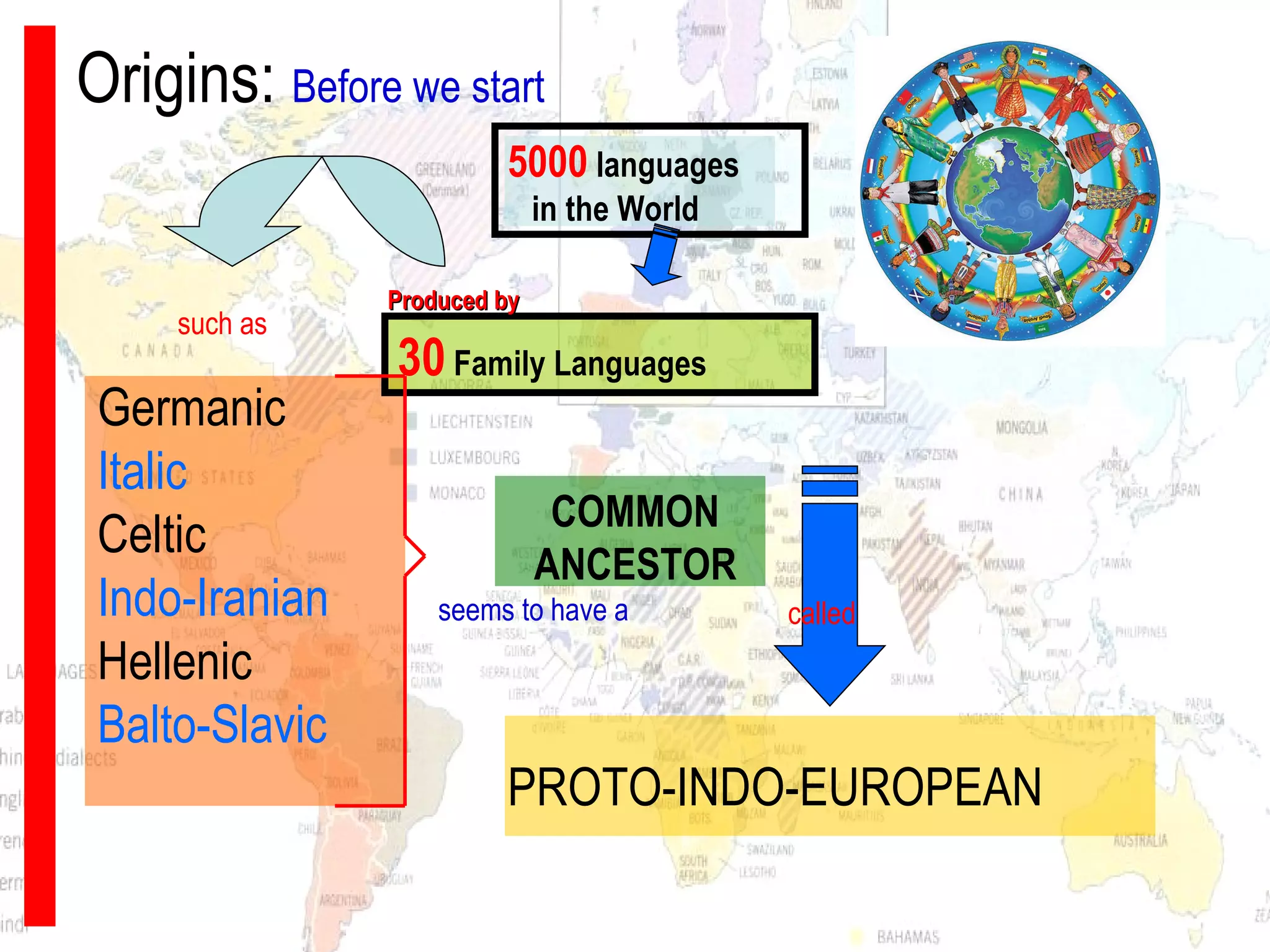 Origins:  Before we start 30  Family Languages 5000  languages in the World PROTO-INDO-EUROPEAN called Produced by such as Germanic Italic Celtic  Indo-Iranian Hellenic Balto-Slavic seems to have a COMMON ANCESTOR 