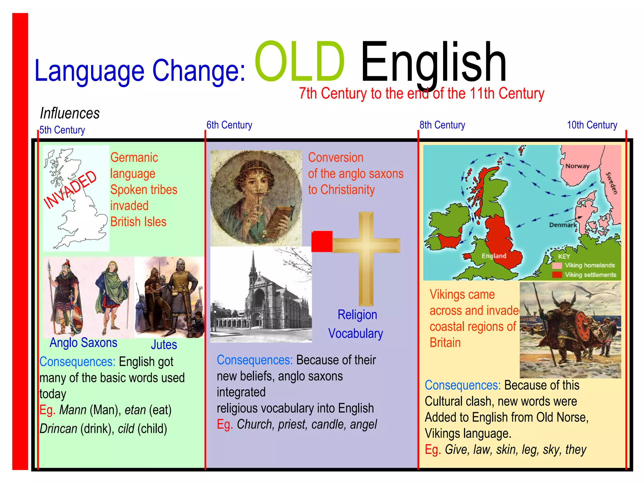 Language Change:  OLD  English   7th Century to the end of the 11th Century Influences Germanic language Spoken tribes invaded British Isles 5th Century Anglo Saxons   Jutes Consequences:  English got  many of the basic words used today Eg.   Mann  (Man),  etan  (eat)  Drincan  (drink),  cild  (child)   INVADED 6th Century 8th Century Conversion of the anglo saxons to Christianity Religion Vocabulary   Consequences:  Because of their  new beliefs, anglo saxons  integrated religious vocabulary into English  Eg.   Church, priest, candle, angel 10th Century Vikings came across and invaded  coastal regions of Britain Consequences:  Because of this  Cultural clash, new words were  Added to English from Old Norse,  Vikings language. Eg.   Give, law, skin, leg, sky, they 