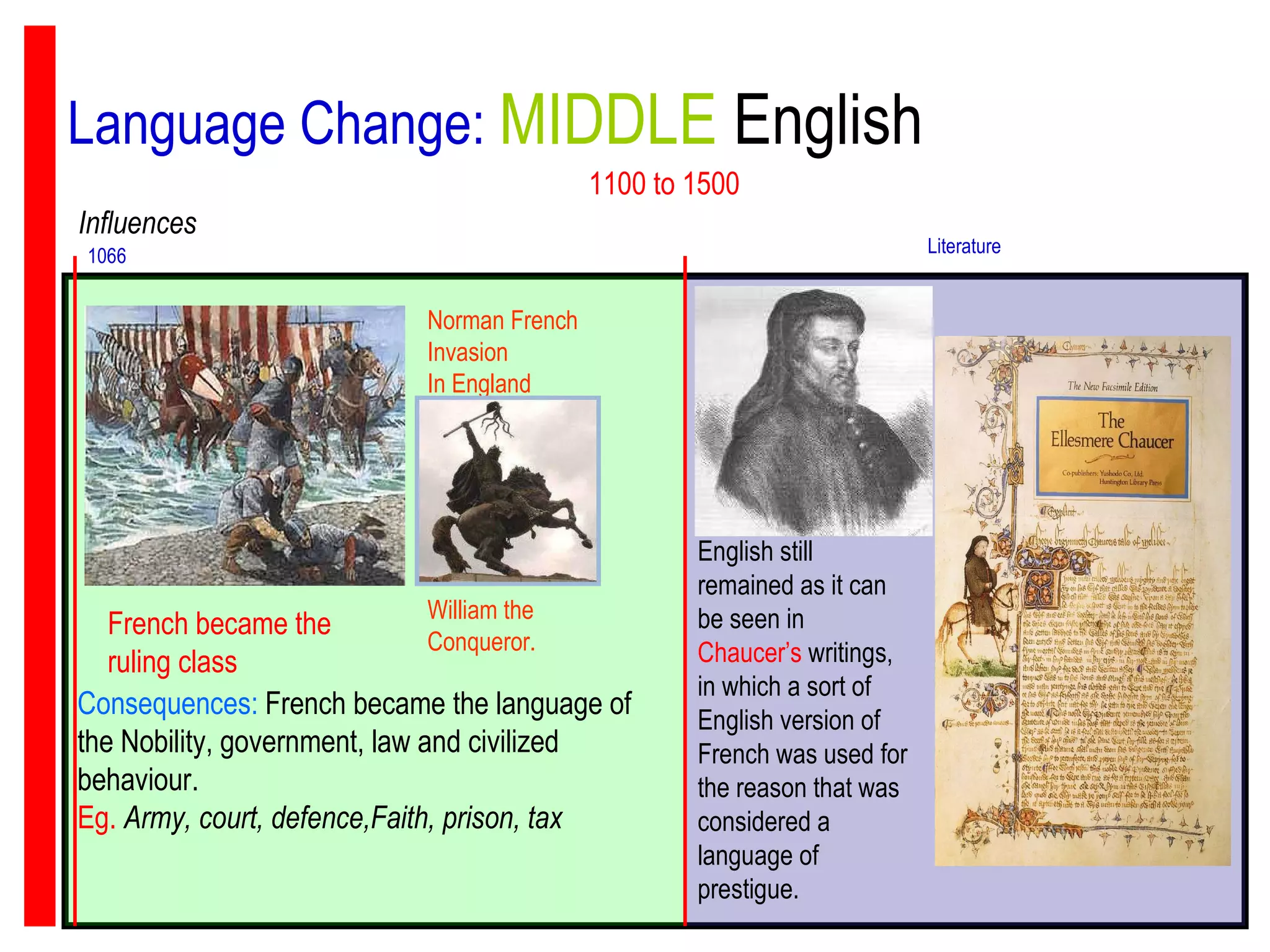 Language Change:  MIDDLE  English   1100 to 1500 Norman French Invasion  In England 1066 William the  Conqueror.  French became the ruling class   Influences Consequences:  French became the language of the Nobility, government, law and civilized behaviour.  Eg.   Army, court, defence,Faith, prison, tax   Literature English still remained as it can be seen in  Chaucer’s  writings, in which a sort of English version of French was used for the reason that was considered a language of prestigue.  