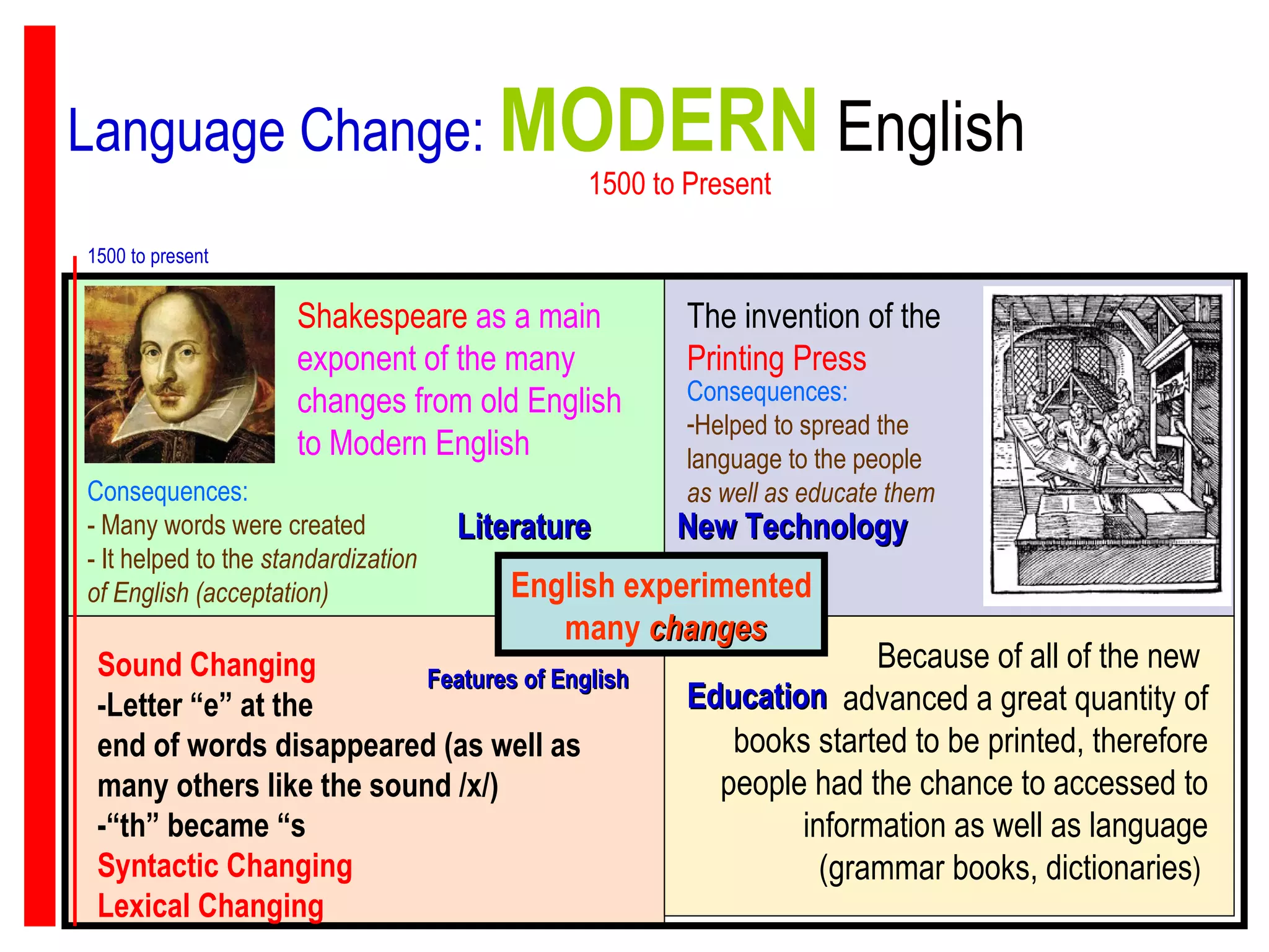 Language Change:  MODERN   English   1500 to Present  1500 to present  Consequences:   - Many words were created - It helped to the  standardization of English (acceptation) Literature Shakespeare  as a main exponent of the many changes from old English to Modern English   English experimented many  changes The invention of the  Printing Press New Technology  Consequences:   Helped to spread the language to the people as well as educate them  Features of English   Education  Sound Changing  -Letter “e” at the end of words disappeared (as well as many others like the sound /x/) -“th” became “s Syntactic Changing  Lexical Changing  Because of all of the new  advanced a great quantity of books started to be printed, therefore people had the chance to accessed to information as well as language (grammar books, dictionaries )  
