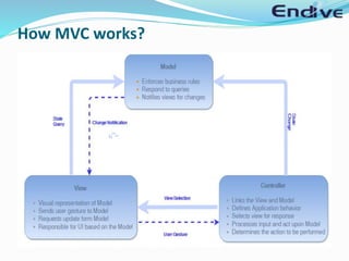 How MVC works?
 