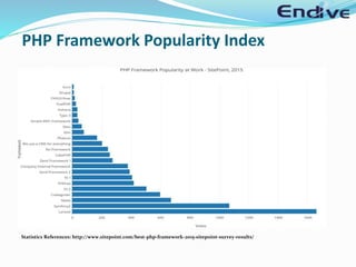 PHP Framework Popularity Index
Statistics References: http://www.sitepoint.com/best-php-framework-2015-sitepoint-survey-results/
 