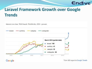 Laravel Framework Growth over Google
Trends
 