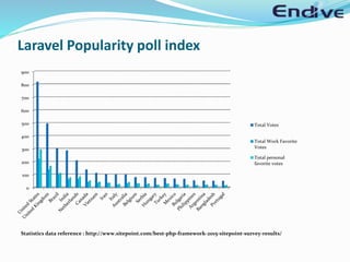 Laravel Popularity poll index
Statistics data reference : http://www.sitepoint.com/best-php-framework-2015-sitepoint-survey-results/
0
100
200
300
400
500
600
700
800
900
Total Votes
Total Work Favorite
Votes
Total personal
favorite votes
 
