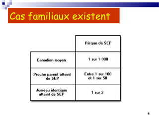 6
Cas familiaux existent
 