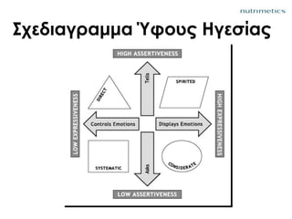 ΢χεδιαγραμμα Ύφους Ηγεσίας
 
