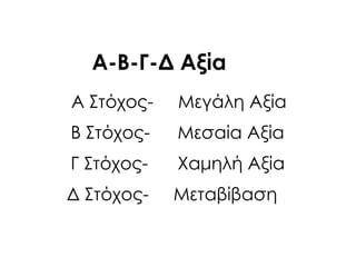 Δ ΢τόχος- Μεταβίβαση
A-B-Γ-Δ Αξία
A ΢τόχος- Μεγάλη Αξία
B ΢τόχος- Μεσαία Αξία
Γ ΢τόχος- Φαμηλή Αξία
 
