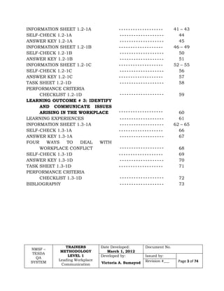 NMSF –
TESDA
QA
SYSTEM
TRAINERS
METHODOLOGY
LEVEL 1
Leading Workplace
Communication
Date Developed:
March 1, 2012
Document No.
Developed by:
Victoria A. Sumayod
Issued by:
Page 3 of 74Revision #___
INFORMATION SHEET 1.2-1A - - - - - - - - - - - - - - - - - - - 41 – 43
SELF-CHECK 1.2-1A - - - - - - - - - - - - - - - - - - - 44
ANSWER KEY 1.2-1A - - - - - - - - - - - - - - - - - - - 45
INFORMATION SHEET 1.2-1B - - - - - - - - - - - - - - - - - - - 46 – 49
SELF-CHECK 1.2-1B - - - - - - - - - - - - - - - - - - - 50
ANSWER KEY 1.2-1B - - - - - - - - - - - - - - - - - - - 51
INFORMATION SHEET 1.2-1C - - - - - - - - - - - - - - - - - - - 52 – 55
SELF-CHECK 1.2-1C - - - - - - - - - - - - - - - - - - - 56
ANSWER KEY 1.2-1C - - - - - - - - - - - - - - - - - - - 57
TASK SHEET 1.2-1D - - - - - - - - - - - - - - - - - - - 58
PERFORMANCE CRITERIA
CHECKLIST 1.2-1D - - - - - - - - - - - - - - - - - - - 59
LEARNING OUTCOME # 3: IDENTIFY
AND COMMUNICATE ISSUES
ARISING IN THE WORKPLACE - - - - - - - - - - - - - - - - - - - 60
LEARNING EXPERIENCES - - - - - - - - - - - - - - - - - - - 61
INFORMATION SHEET 1.3-1A - - - - - - - - - - - - - - - - - - - 62 – 65
SELF-CHECK 1.3-1A - - - - - - - - - - - - - - - - - - - 66
ANSWER KEY 1.3-1A - - - - - - - - - - - - - - - - - - - 67
FOUR WAYS TO DEAL WITH
WORKPLACE CONFLICT - - - - - - - - - - - - - - - - - - - 68
SELF-CHECK 1.3-1D - - - - - - - - - - - - - - - - - - - 69
ANSWER KEY 1.3-1D - - - - - - - - - - - - - - - - - - - 70
TASK SHEET 1.3-1D - - - - - - - - - - - - - - - - - - - 71
PERFORMANCE CRITERIA
CHECKLIST 1.3-1D - - - - - - - - - - - - - - - - - - - 72
BIBLIOGRAPHY - - - - - - - - - - - - - - - - - - - 73
 