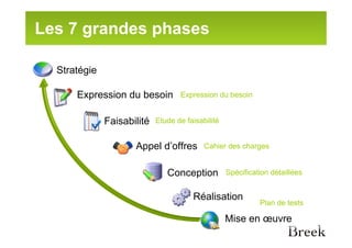 Les 7 grandes phases

  Stratégie

      Expression du besoin         Expression du besoin


              Faisabilité   Etude de faisabilité


                     Appel d’offres        Cahier des charges


                               Conception          Spécification détaillées


                                       Réalisation
                                                             Plan de tests

                                                   Mise en œuvre
 