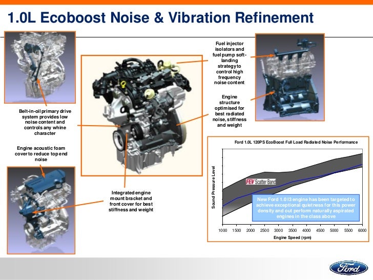 Ford Focus 1 l EcoBoost Presentation