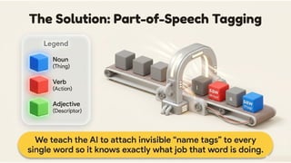 Introduction to NLP Lecture 07 B.Tech IT