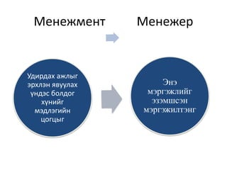 Менежмент Менежер
Удирдах ажлыг
эрхлэн явуулах
үндэс болдог
хүнийг
мэдлэгийн
цогцыг
Энэ
мэргэжлийг
эзэмшсэн
мэргэжилтэнг
 