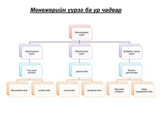 Менежерийн үүрэг ба ур чадвар
Менежерийн
үүрэг
Харилцааны
үүрэг
Түр үүрэг
хүлээгч
Манлайлагчийн холбогчийн
Мэдээллийн
үүрэг
шалгагчийн
түгээгчийн төлөөлөгчийн
Шийдвэр гаргах
үүрэг
Бизнес
эрхлэгчийн
Зөрчлийг
шийдэгч
Нөөц
хуваарилагчийн
 