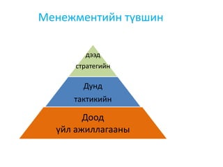Менежментийн түвшин
дээд
стратегийн
Дунд
тактикийн
Доод
үйл ажиллагааны
 