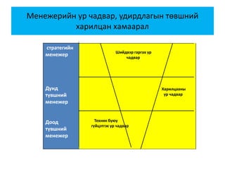 Менежерийн ур чадвар, удирдлагын төвшний
харилцан хамаарал
стратегийн
менежер
Дунд
түвшний
менежер
Доод
түвшний
менежер
Шийдвэр гаргах ур
чадвар
Харилцааны
ур чадвар
Техник буюу
гүйцэтгэх ур чадвар
 