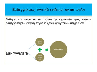 Байгууллага, түүний нийтлэг хүчин зүйл
Байгууллага гэдэг нь нэг зорилгод хүрэхийн тулд зохион
байгуулагдсан 2 буюу түүнээс дээш хүмүүсийн нэгдэл юм.
Байгууллага
Албан
ёсны
Албан
ёсны
бус
Нийлмэл
 