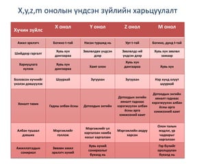 X,y,z,m онолын үндсэн зүйлийн харьцуулалт
Хүчин зүйлс
X онол Y онол Z онол M онол
Ажил эрхлэгч Богино t-тай Насан туршид нь Урт t-тай Богино, дунд t-тай
Шийдвэр гаргалт
Хувь хүн
дангаараа
Зөвлөлдөх үндсэн
дээр
Зөвлөлдс-ий
үндсэн дээр
Хувь хүн зөвлөл
замаар
Хариуцлага
хүлээх
Хувь хүн
дангаараа
Хамт олон
Хувь хүн
дангаараа Хувь хүн
Боловсон хүчнийг
үнэлэн дэвшүүлэх
Шуурхай Зугуухан Зугуухан Нэр хүнд олуут
шуурхай
Хяналт тавих
Гадны албан ёсны Дотоодын энгийн
Дотоодын энгийн
хяналт гаднаас
хэрэгжүүлэн албан
ёсны арга
хэмжээний хамт
Дотоодын энгийн
хяналт гаднаас
хэрэгжүүлэн албан
ёсны арга
хэмжээний хамт
Албан тушаал
дэвших
Мэргэжлийг
голлож
Мэргэжлийг үл
харгалзан намба
насыг харгалзан
Мэргэжлийн аядуу
харсан
Олон талын
мэдлэг, ур
чадварыг
харгалзан
Ажиллагсадын
сонирхол
Зөвхөн ажил
эрхлэгч хүний
Хувь хүний
сонирхолыг
бүхэлд нь
Гэр бүлийг
оролцуулан
бүхэлд нь
 