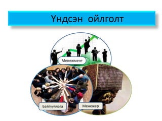 Үндсэн ойлголт
Менежмент
Байгууллага Менежер
 