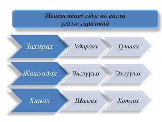 Захирах Удирдах Тушаах
Жолоодох Чиглүүлэх Эхлүүлэх
Хянах Шалгах Хөтлөх
Менежмент гэдэг нь англи
үгнээс гаралтай
 